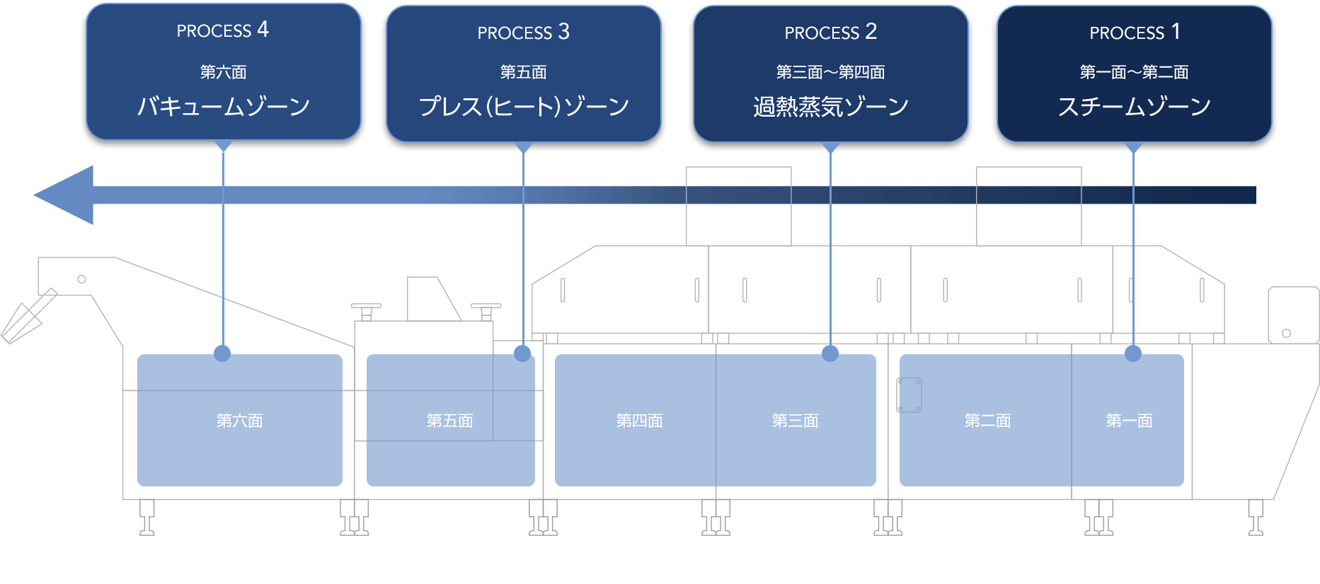 ＜SPONGING MACHINE＞ PROCESS1…第一面～第二面 スチームゾーン PROCESS2…第三面～第四面 過熱蒸気ゾーン PROCESS3…第五面 プレス（ヒート）ゾーン PROCESS4…第六面 バキュームゾーン